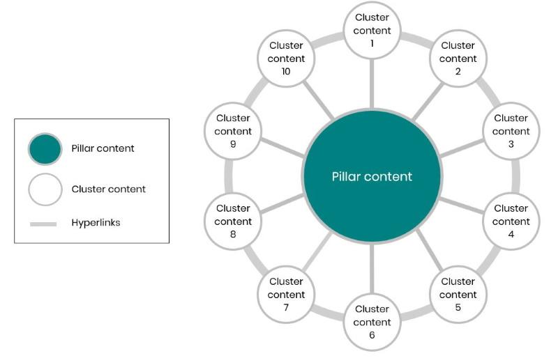 Comment améliorer votre SEO grâce aux Topics Clusters ?